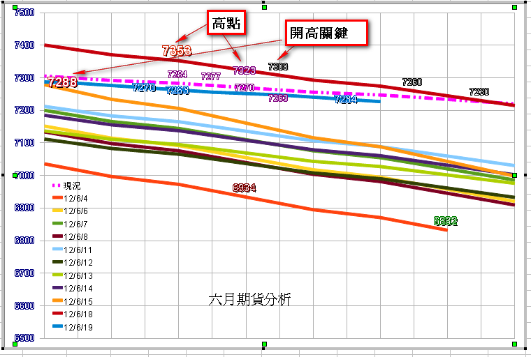 六月分析