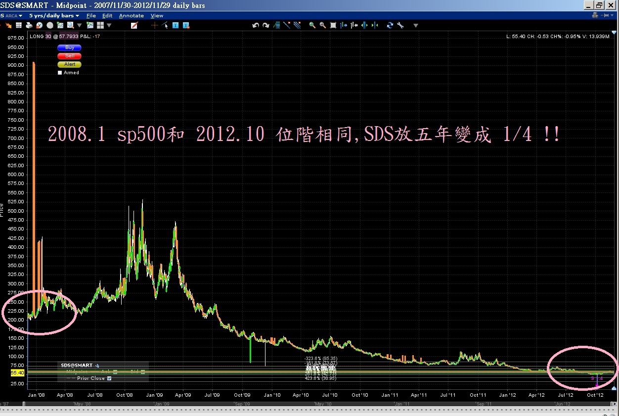 放空sp500ETF