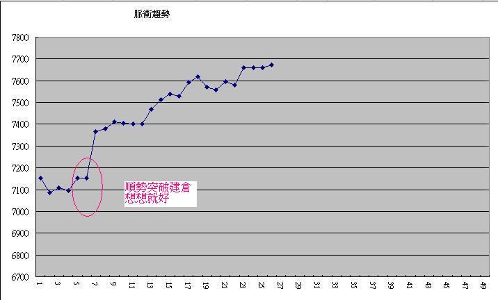 脈衝趨勢圖