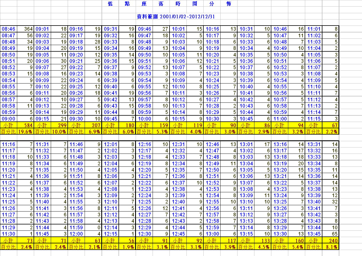 低點出現時間統計