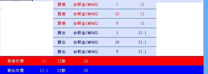 2月台新金期貨