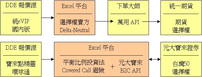 20130220 Excel 2種平台架構real.jpg