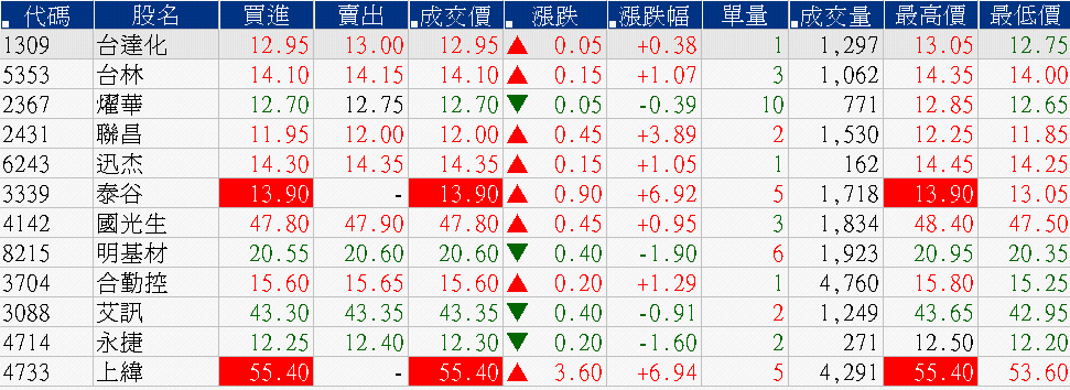 F觀察的個股