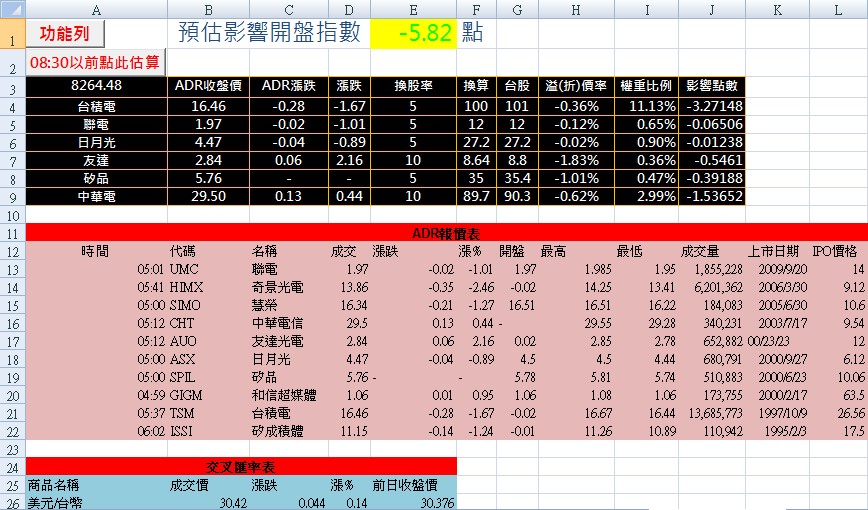 預估ADR影響開盤指數