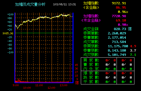 2014-08-11-大盤走勢圖.PNG