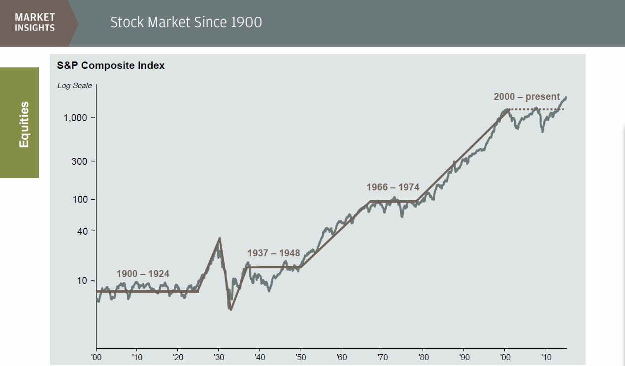 1900年至今美國股市走勢.jpg