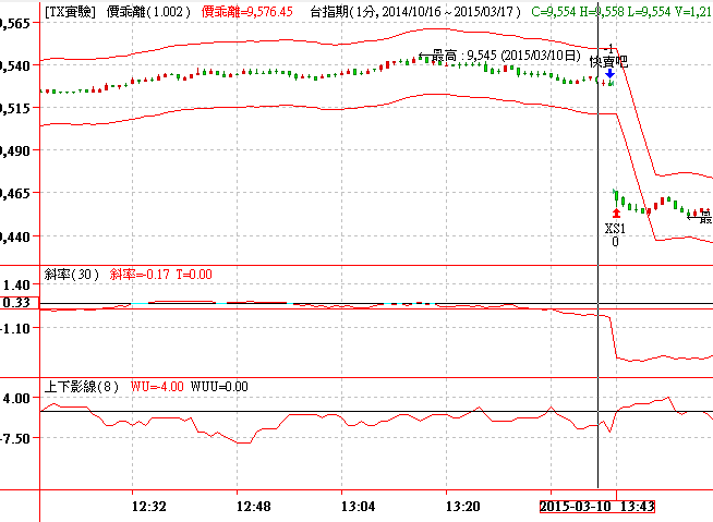 1345做多或做空隔天一開盤就清倉