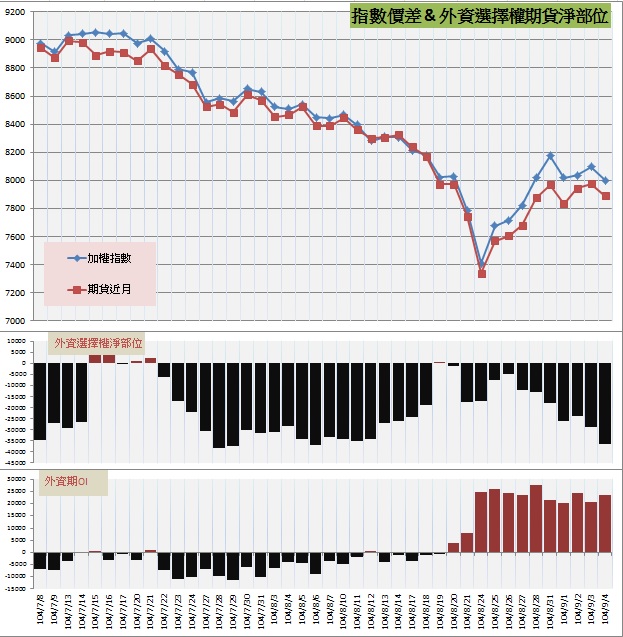 7.指數價差&外資期權淨部位.jpg