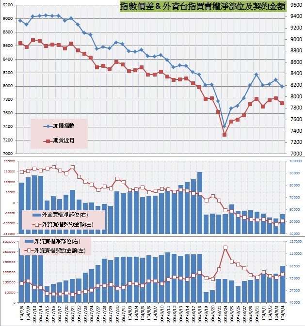 8.指數價差&外資買賣權OI以及契約金額.jpg