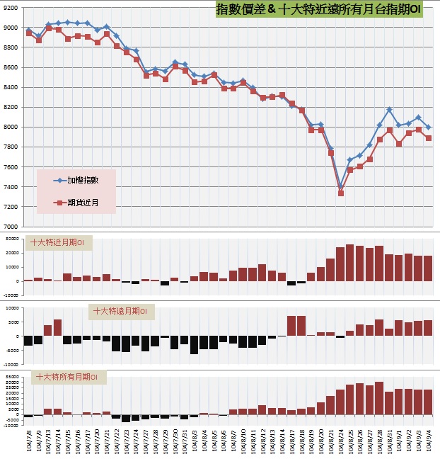 9.指數價差&十大特近遠所有月期OI.jpg