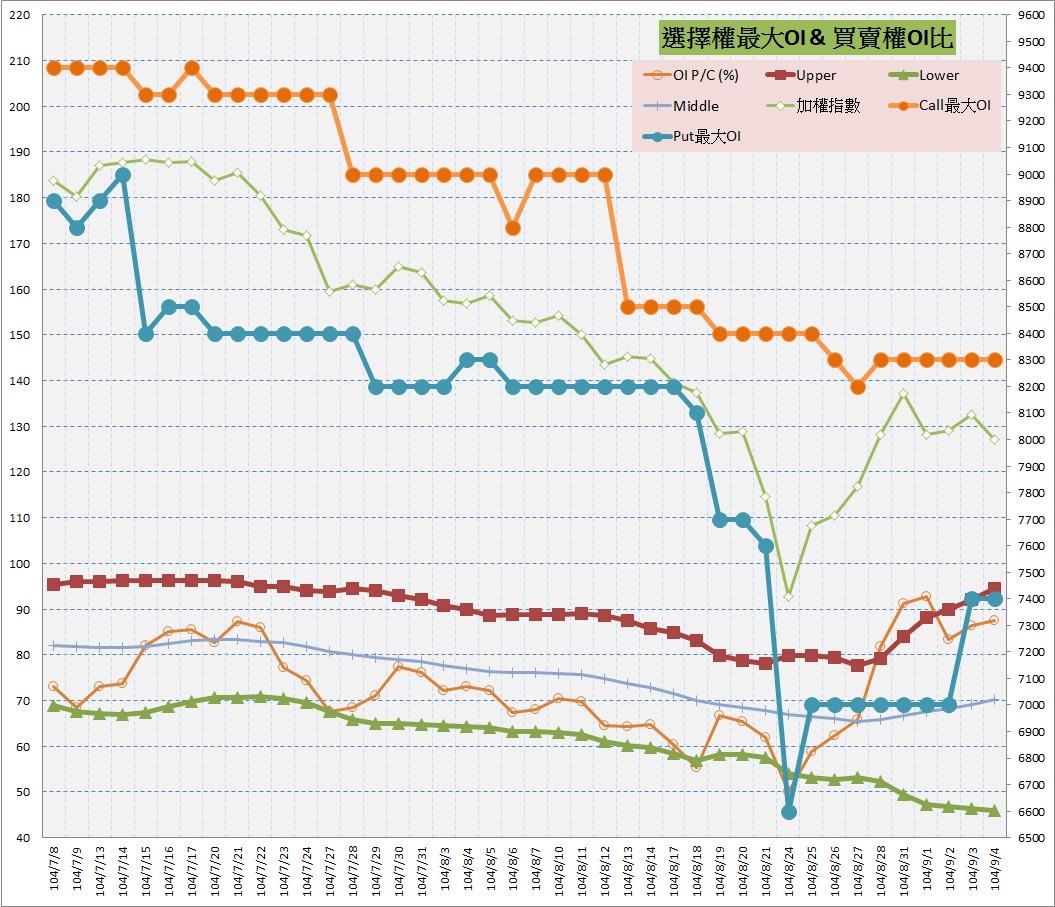 10.選擇權最大未平倉&PC(%).jpg