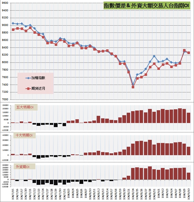 6.指數價差&外資大額交易人期OI.jpg