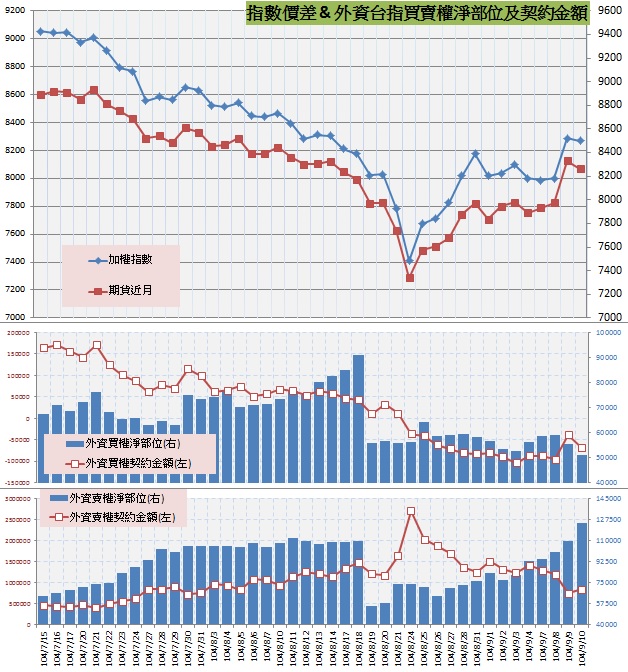 8.指數價差&外資買賣權OI以及契約金額.jpg