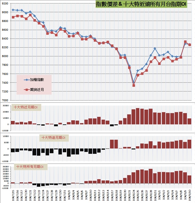 9.指數價差&十大特近遠所有月期OI.jpg