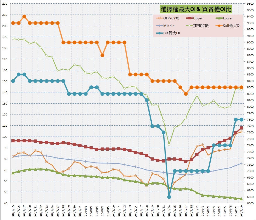 10.選擇權最大未平倉&PC(%).jpg