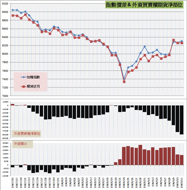7.指數價差&外資期權淨部位.jpg