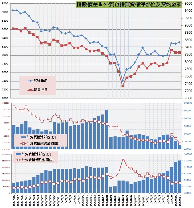 8.指數價差&外資買賣權OI以及契約金額.jpg