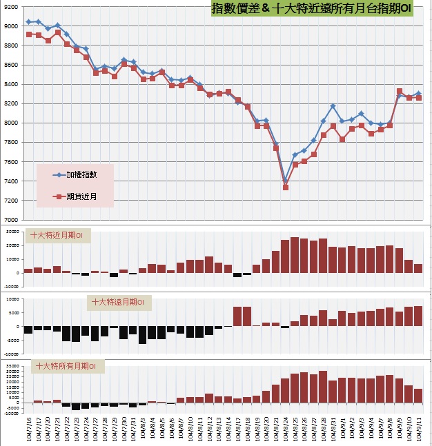 9.指數價差&十大特近遠所有月期OI.jpg