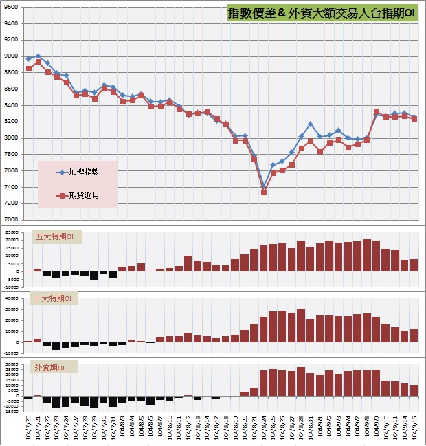 6.指數價差&外資大額交易人期OI.jpg