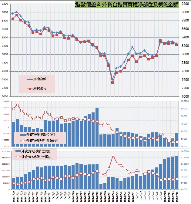 8.指數價差&外資買賣權OI以及契約金額.jpg