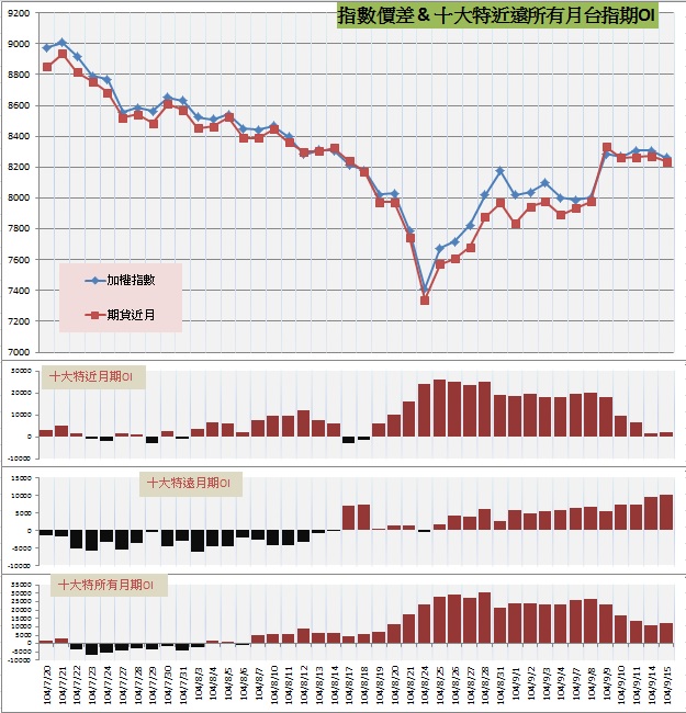 9.指數價差&十大特近遠所有月期OI.jpg