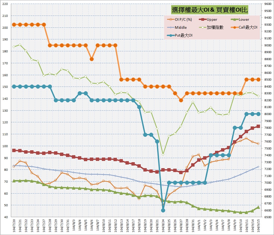 10.選擇權最大未平倉&PC(%).jpg