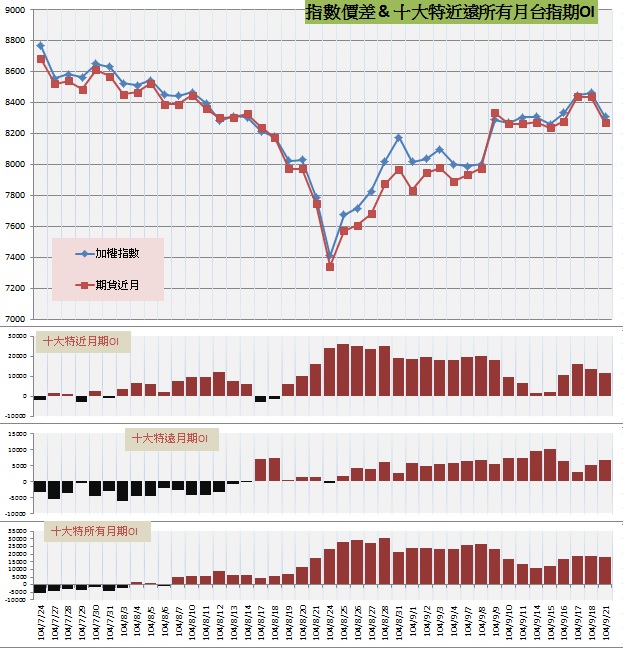 9.指數價差&十大特近遠所有月期OI.jpg