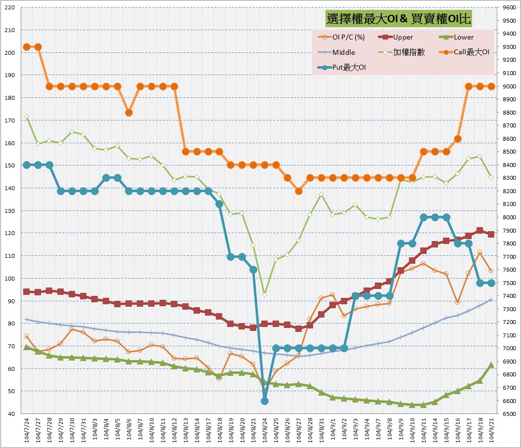 10.選擇權最大未平倉&PC(%).jpg