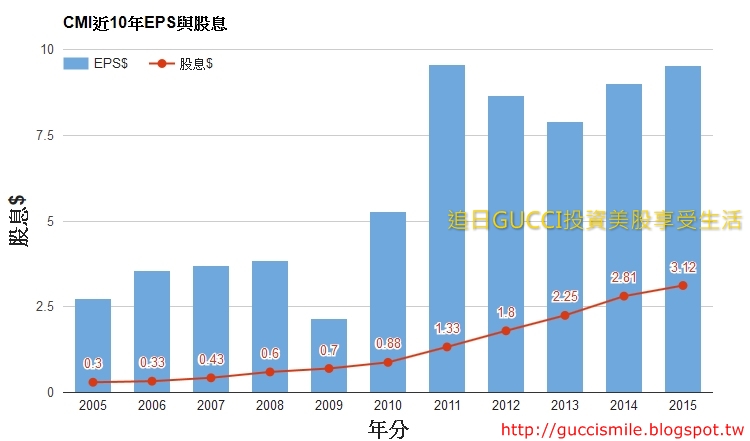 CMI_10years_Dividend.jpg