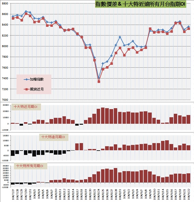 9.指數價差&十大特近遠所有月期OI.jpg