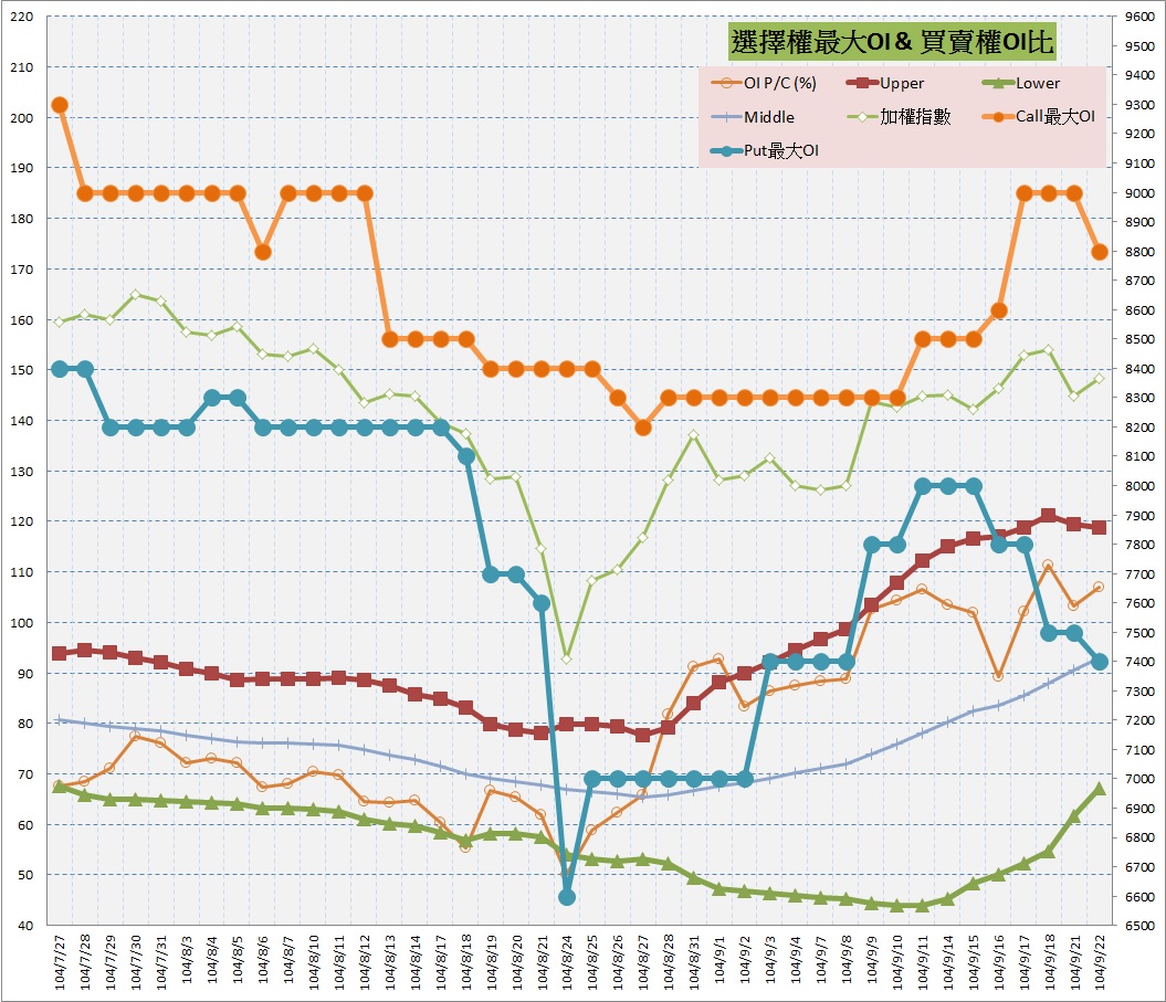 10.選擇權最大未平倉&PC(%).jpg