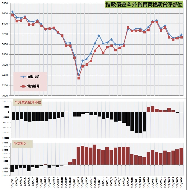 7.指數價差&外資期權淨部位.jpg