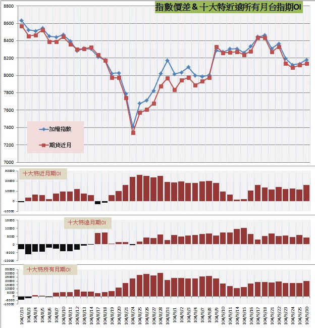 9.指數價差&十大特近遠所有月期OI.jpg