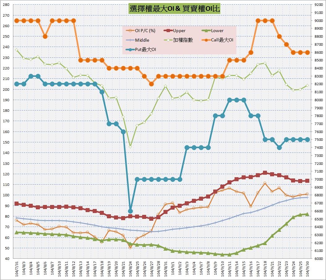 10.選擇權最大未平倉&PC(%).jpg