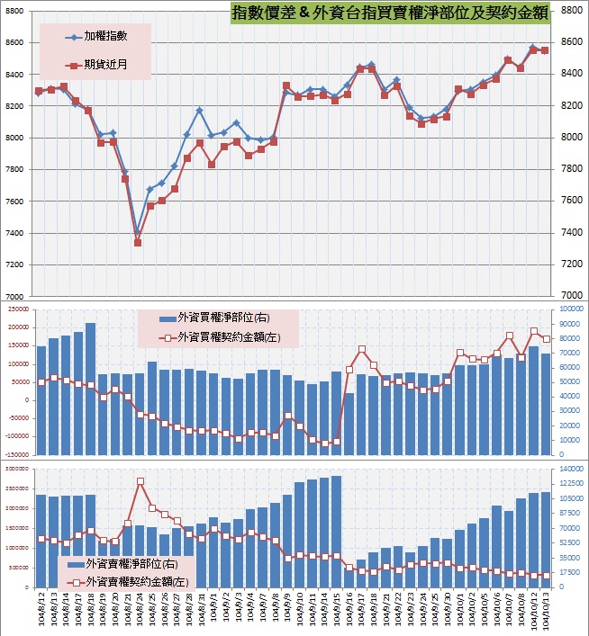 8.指數價差&外資買賣權OI以及契約金額.jpg