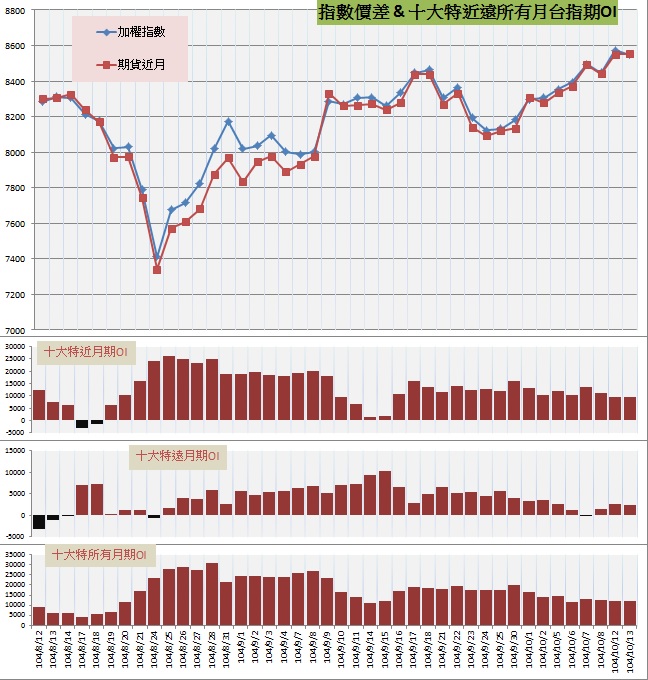 9.指數價差&十大特近遠所有月期OI.jpg
