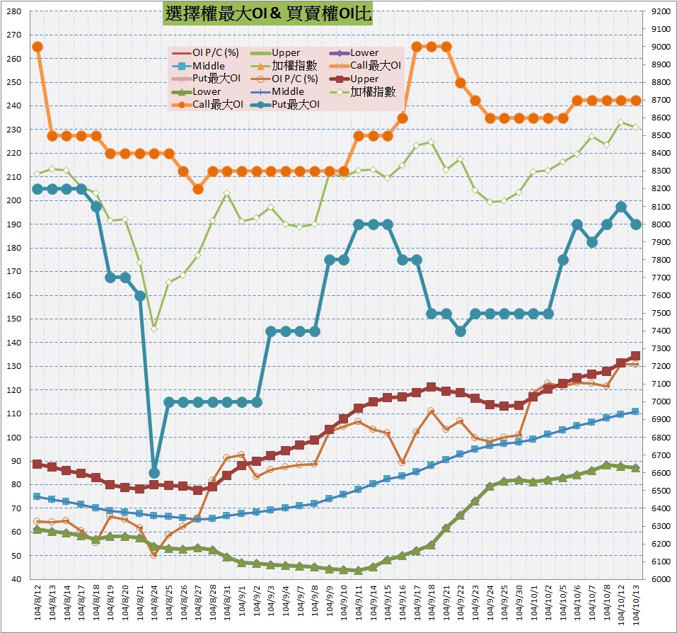 10.選擇權最大未平倉&PC(%).jpg