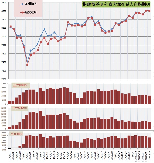 6.指數價差&外資大額交易人期OI.jpg