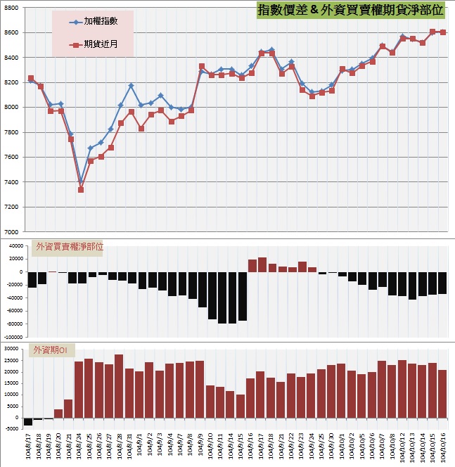 7.指數價差&外資期權淨部位.jpg