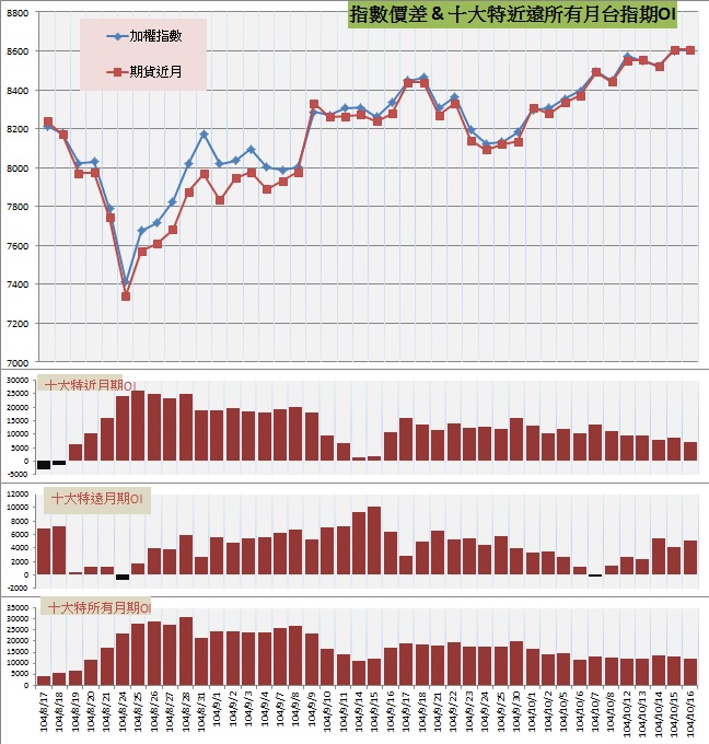 9.指數價差&十大特近遠所有月期OI.jpg