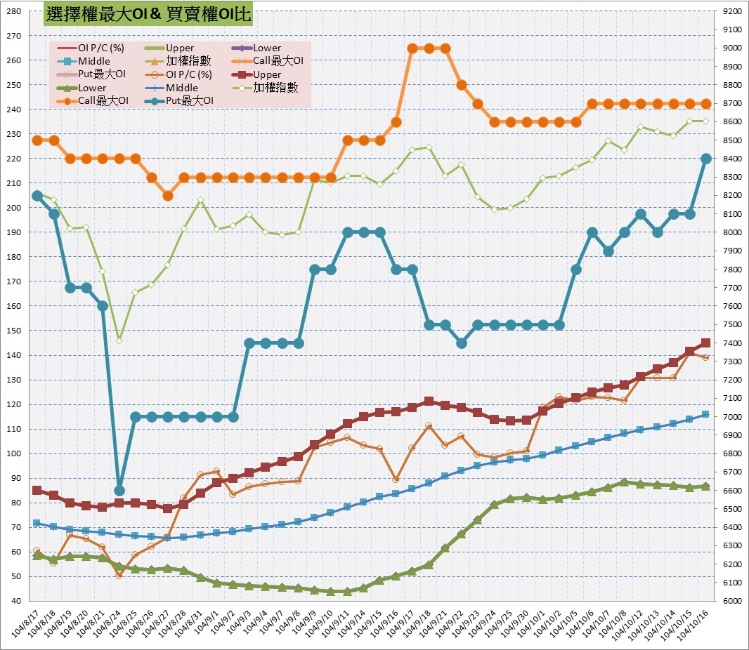 10.選擇權最大未平倉&PC(%).jpg