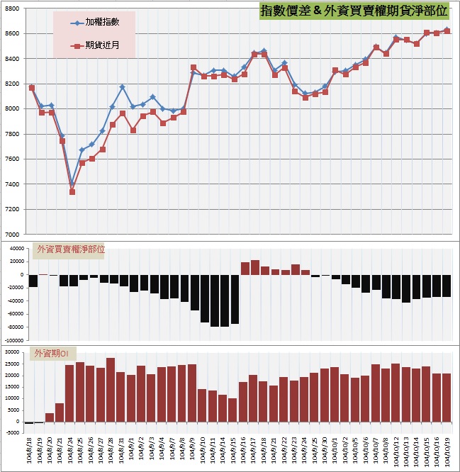 7.指數價差&外資期權淨部位.jpg