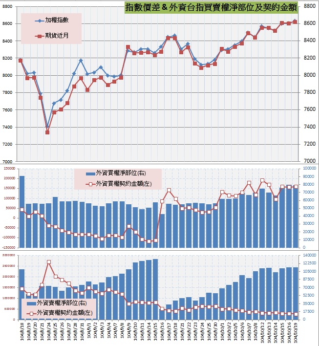 8.指數價差&外資買賣權OI以及契約金額.jpg