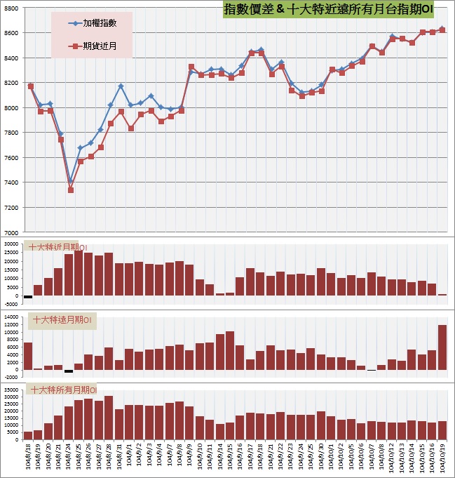 9.指數價差&十大特近遠所有月期OI.jpg