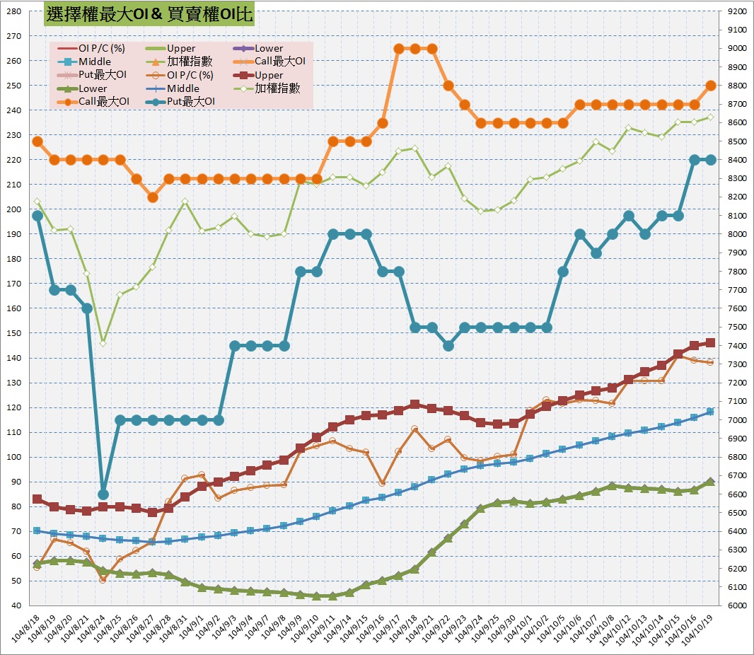 10.選擇權最大未平倉&PC(%).jpg