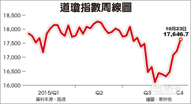 道瓊指數周線圖.jpg