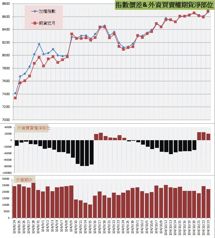 7.指數價差&外資期權淨部位.jpg