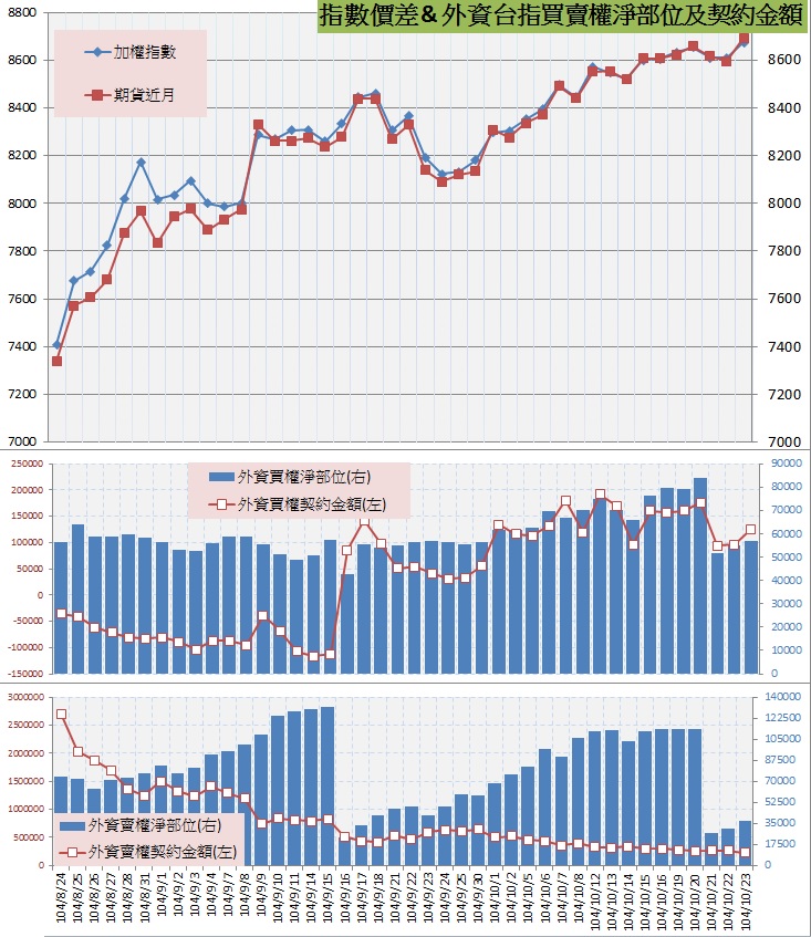 8.指數價差&外資買賣權OI以及契約金額.jpg