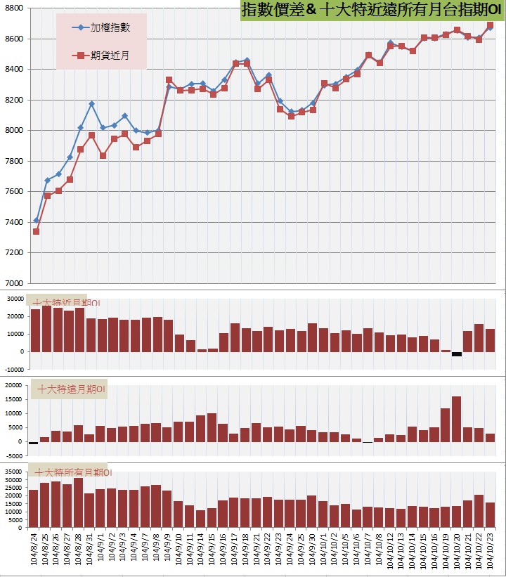 9.指數價差&十大特近遠所有月期OI.jpg