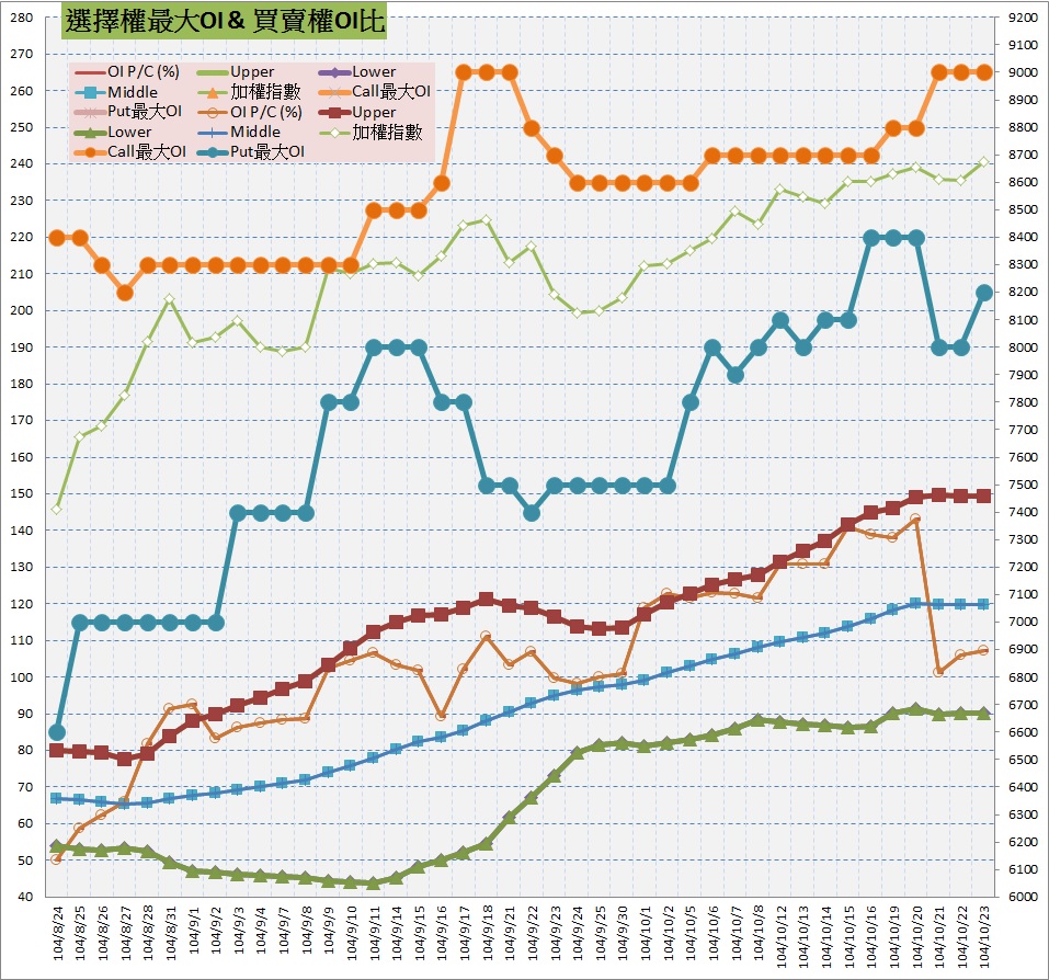 10.選擇權最大未平倉&PC(%).jpg